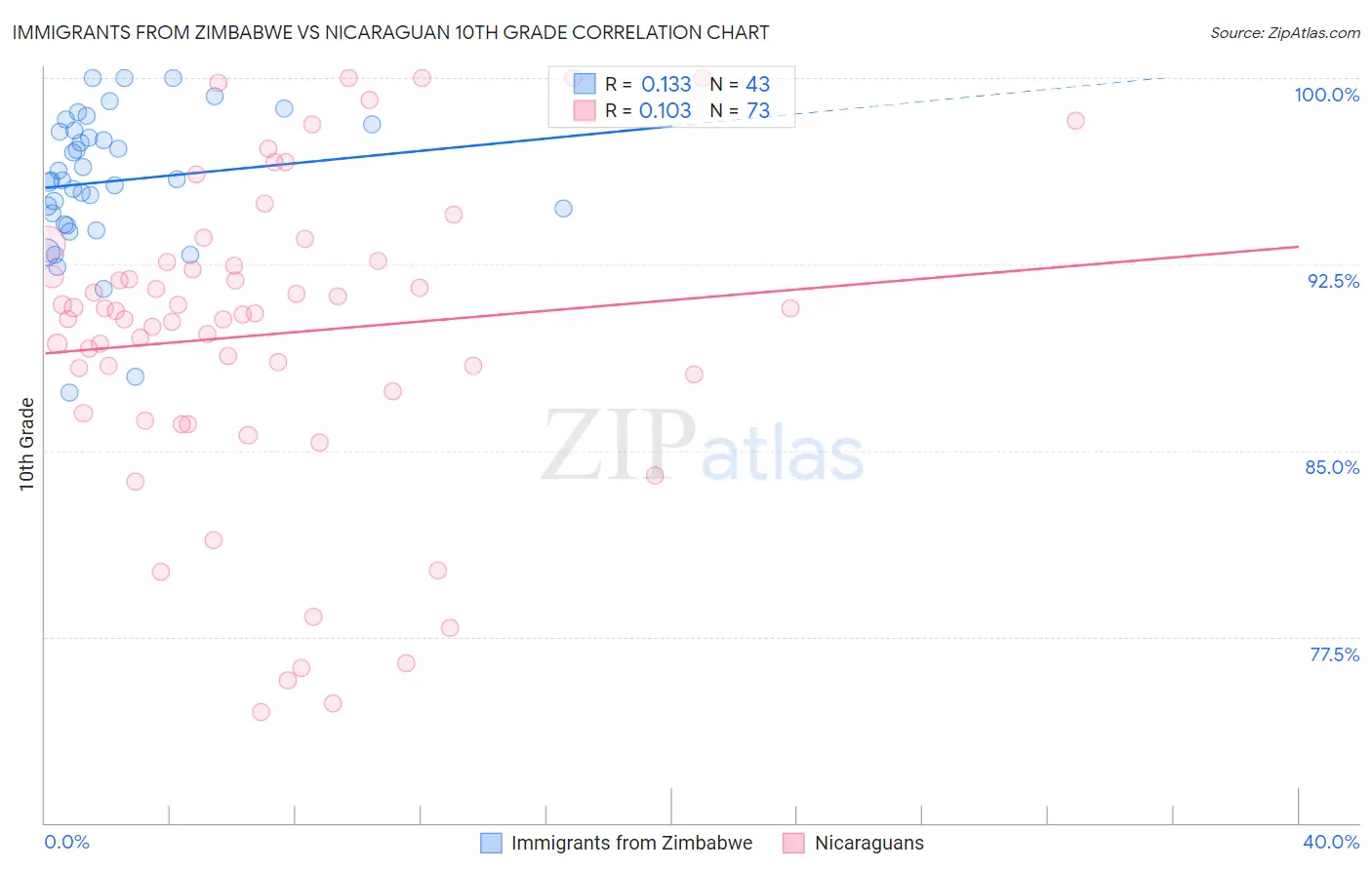 Immigrants from Zimbabwe vs Nicaraguan 10th Grade
