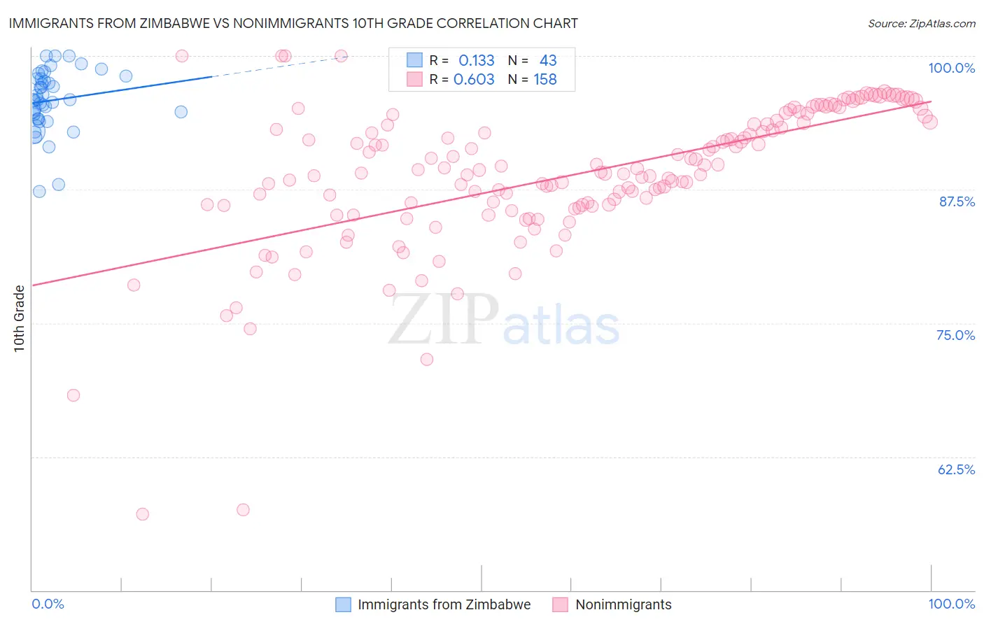 Immigrants from Zimbabwe vs Nonimmigrants 10th Grade