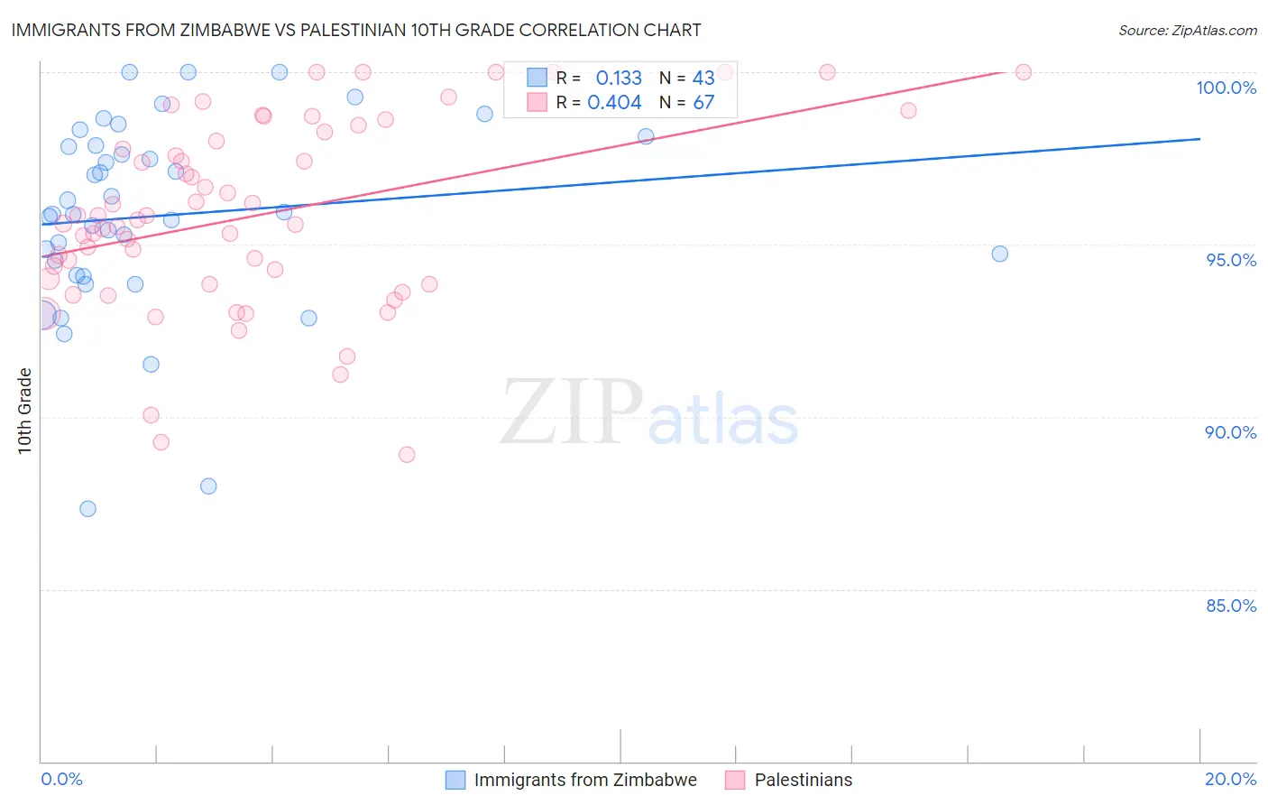 Immigrants from Zimbabwe vs Palestinian 10th Grade