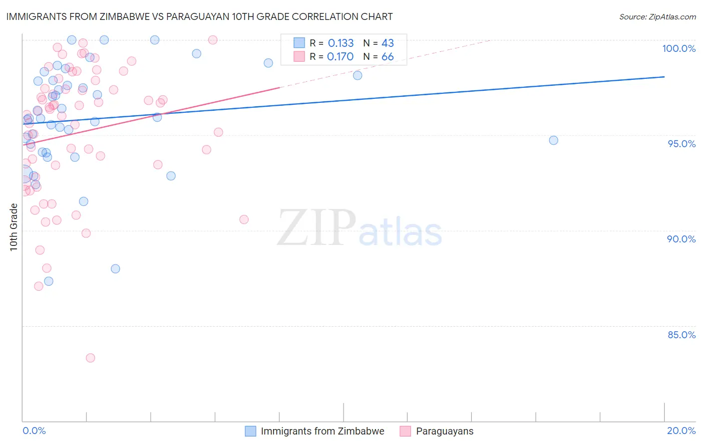 Immigrants from Zimbabwe vs Paraguayan 10th Grade