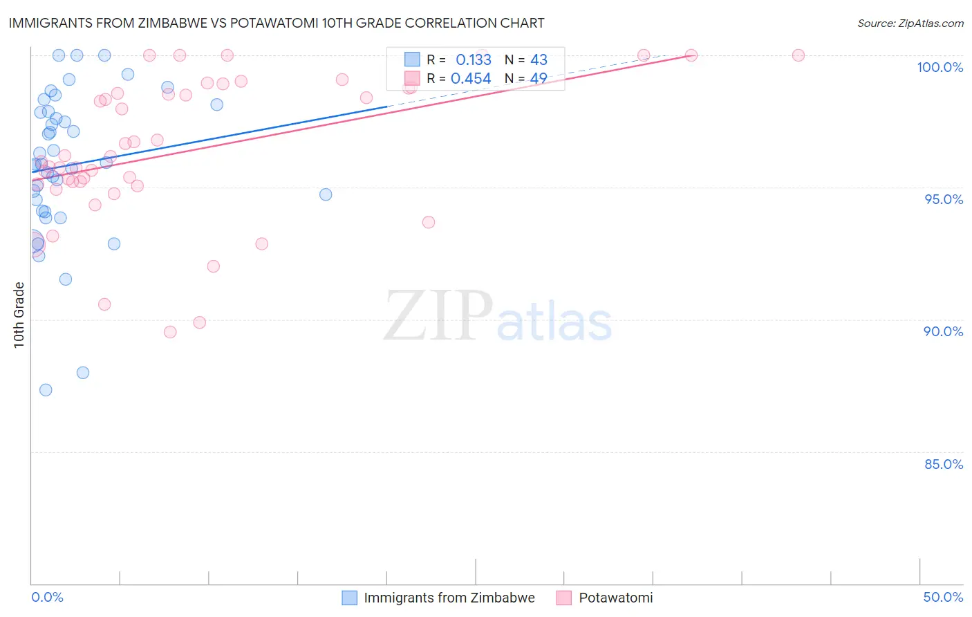 Immigrants from Zimbabwe vs Potawatomi 10th Grade