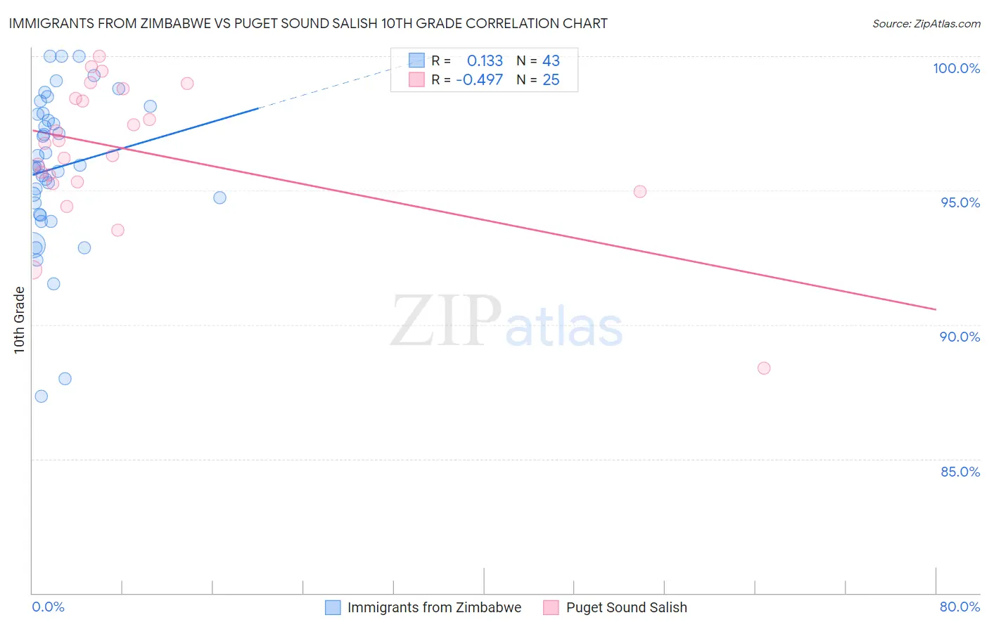 Immigrants from Zimbabwe vs Puget Sound Salish 10th Grade
