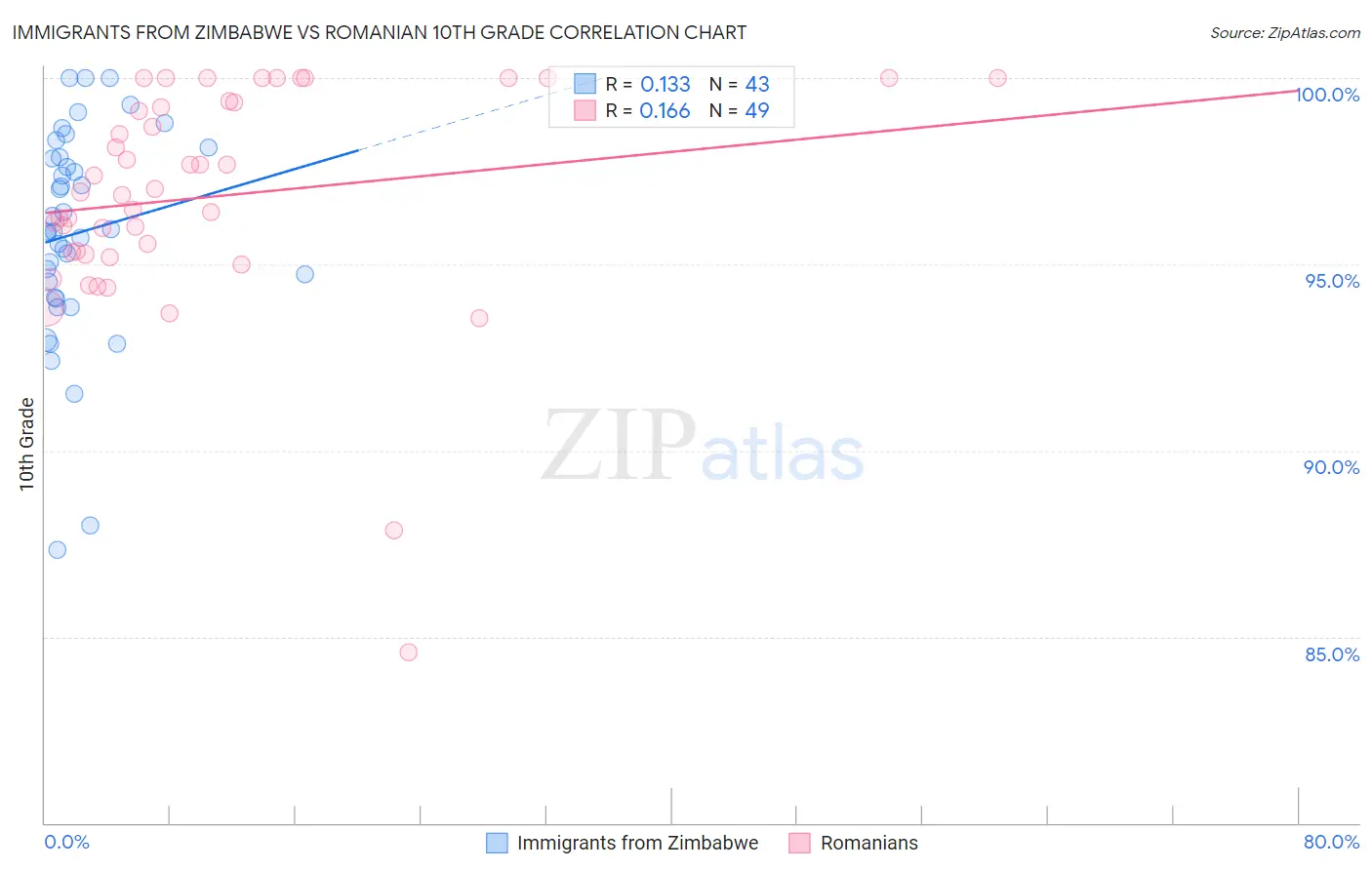 Immigrants from Zimbabwe vs Romanian 10th Grade