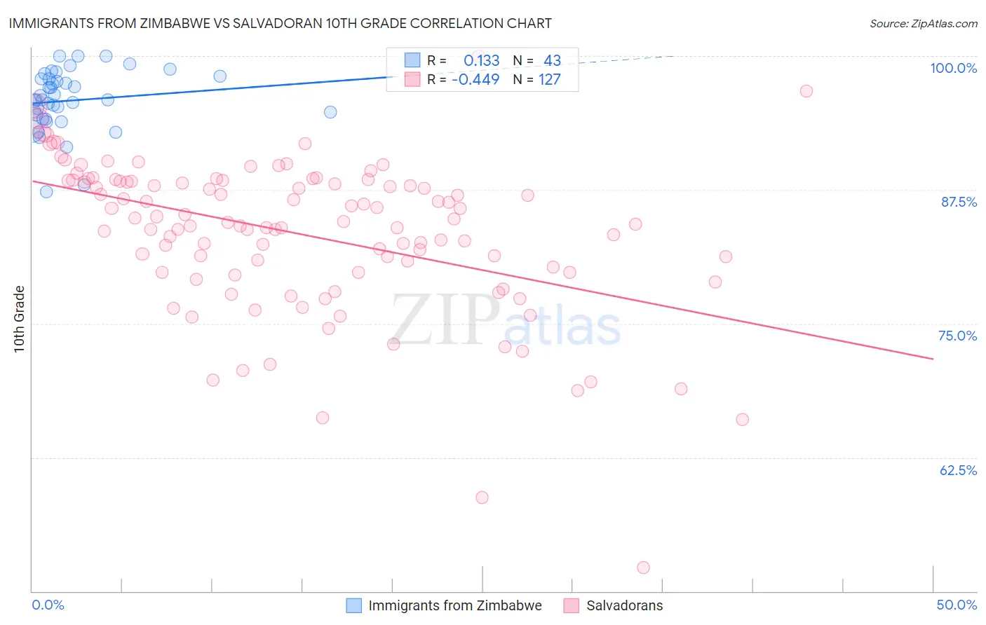 Immigrants from Zimbabwe vs Salvadoran 10th Grade