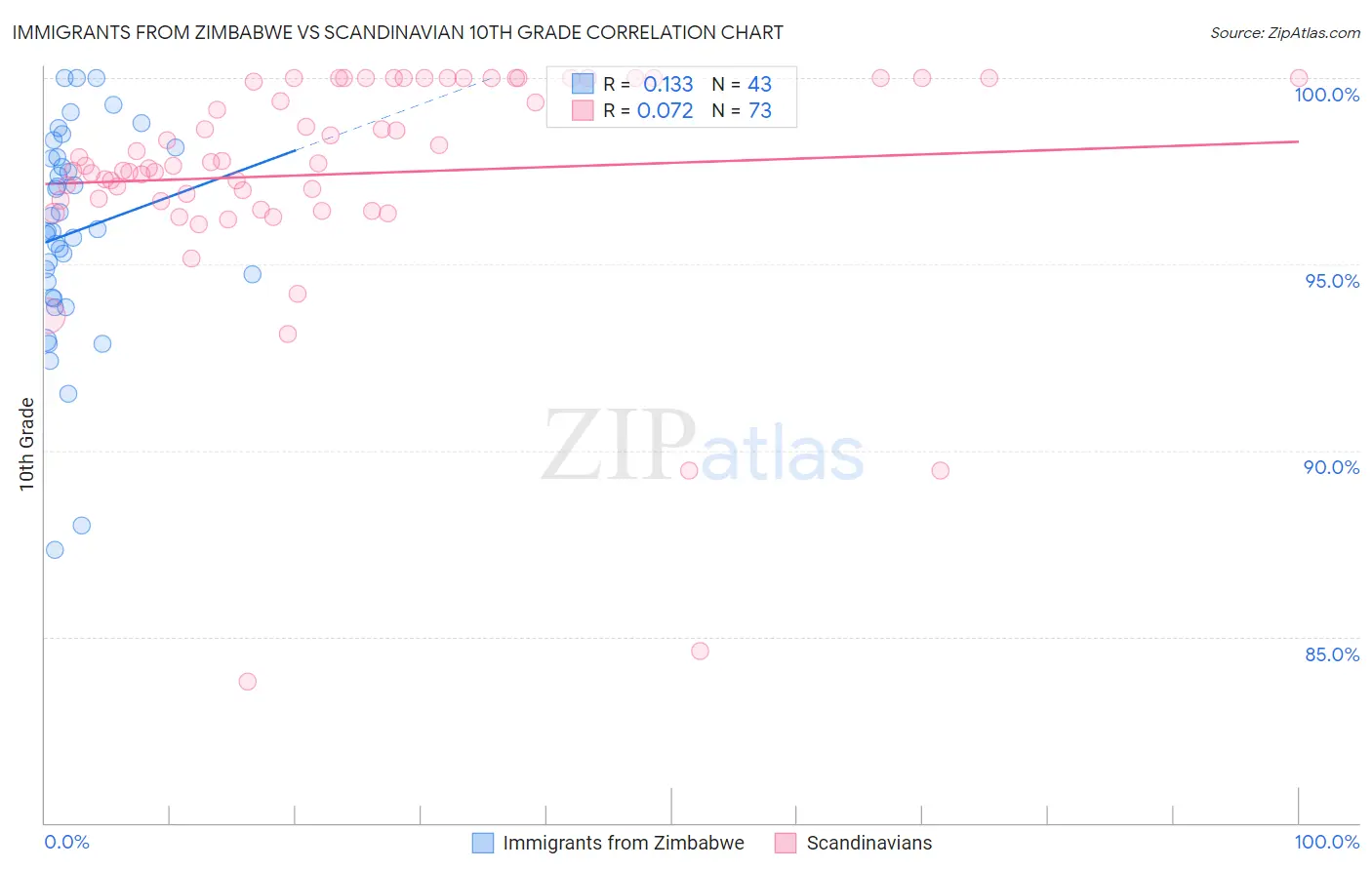 Immigrants from Zimbabwe vs Scandinavian 10th Grade