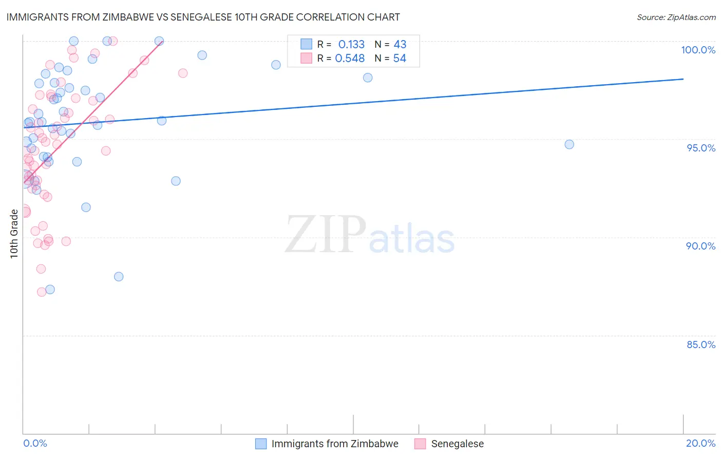 Immigrants from Zimbabwe vs Senegalese 10th Grade