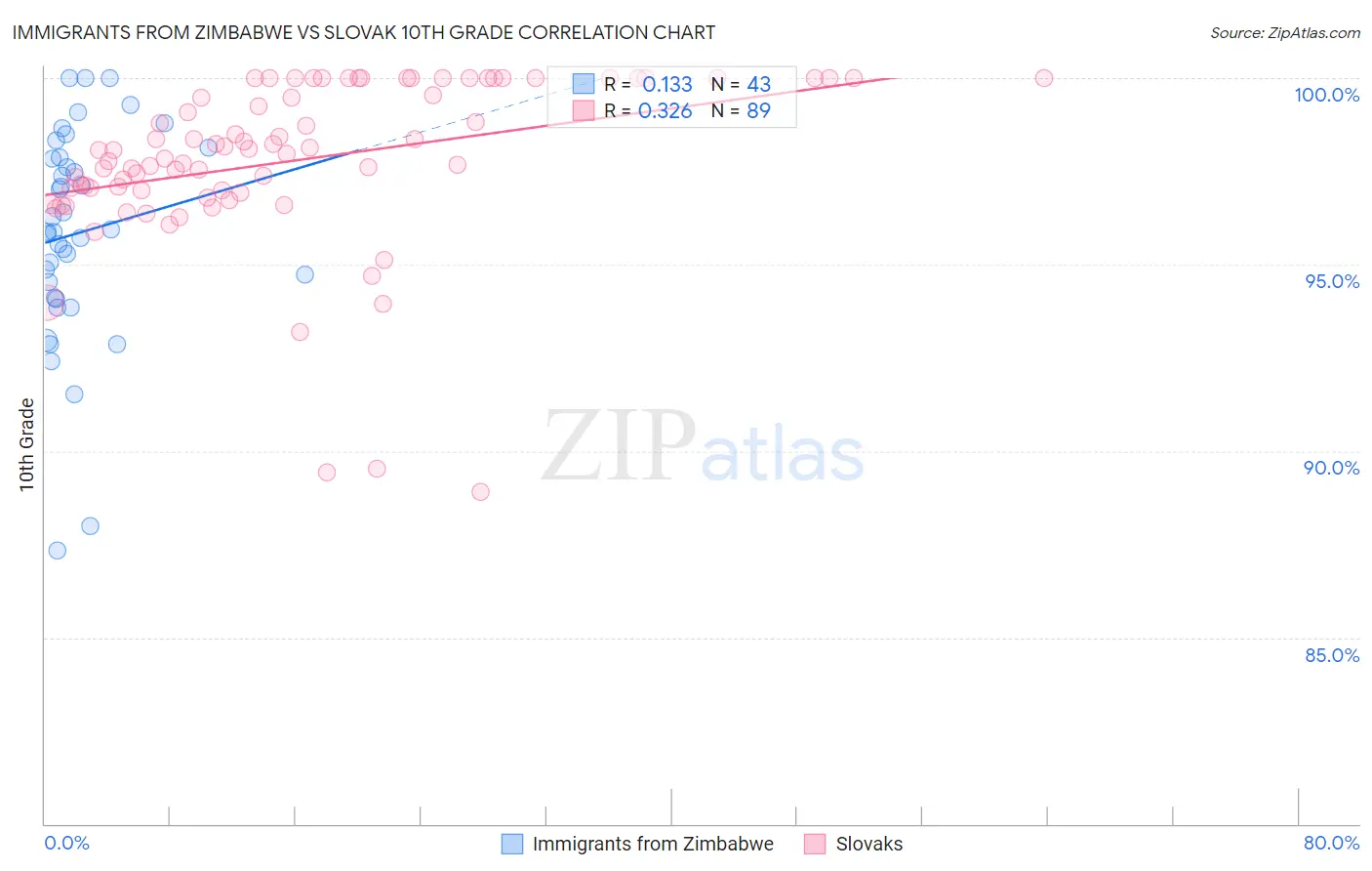 Immigrants from Zimbabwe vs Slovak 10th Grade