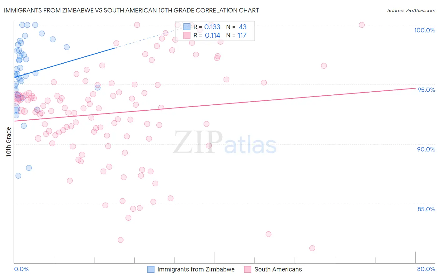 Immigrants from Zimbabwe vs South American 10th Grade
