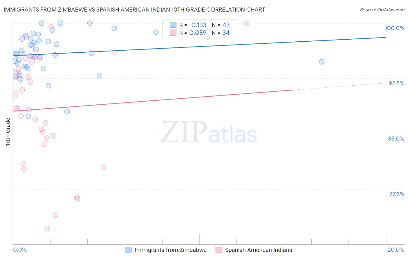 Immigrants from Zimbabwe vs Spanish American Indian 10th Grade