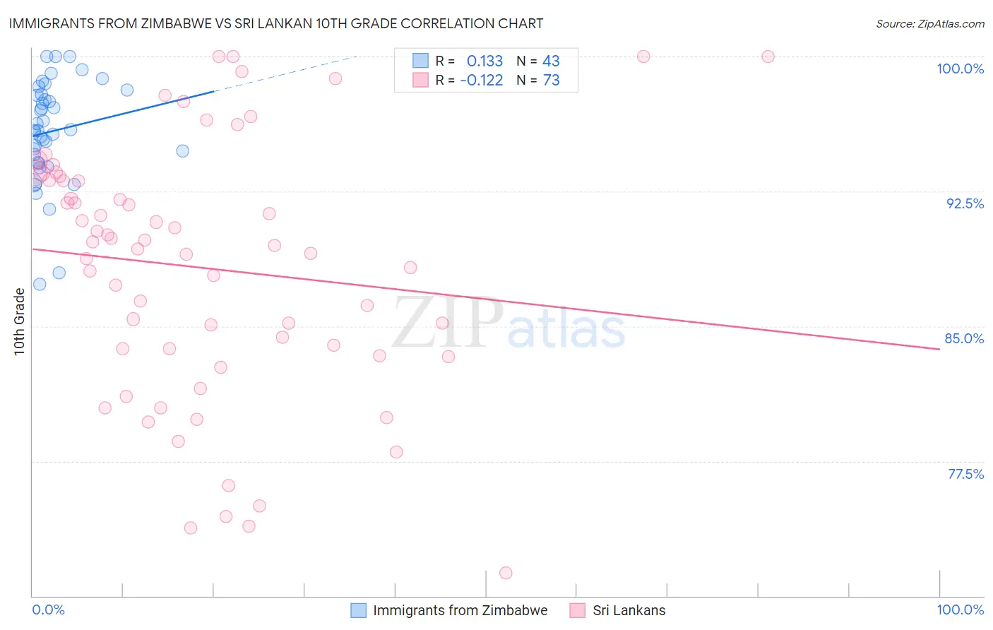 Immigrants from Zimbabwe vs Sri Lankan 10th Grade