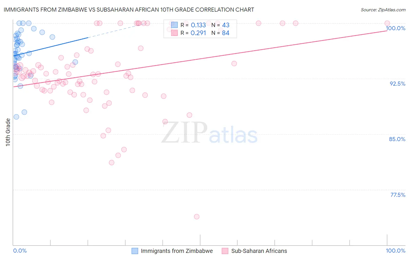 Immigrants from Zimbabwe vs Subsaharan African 10th Grade