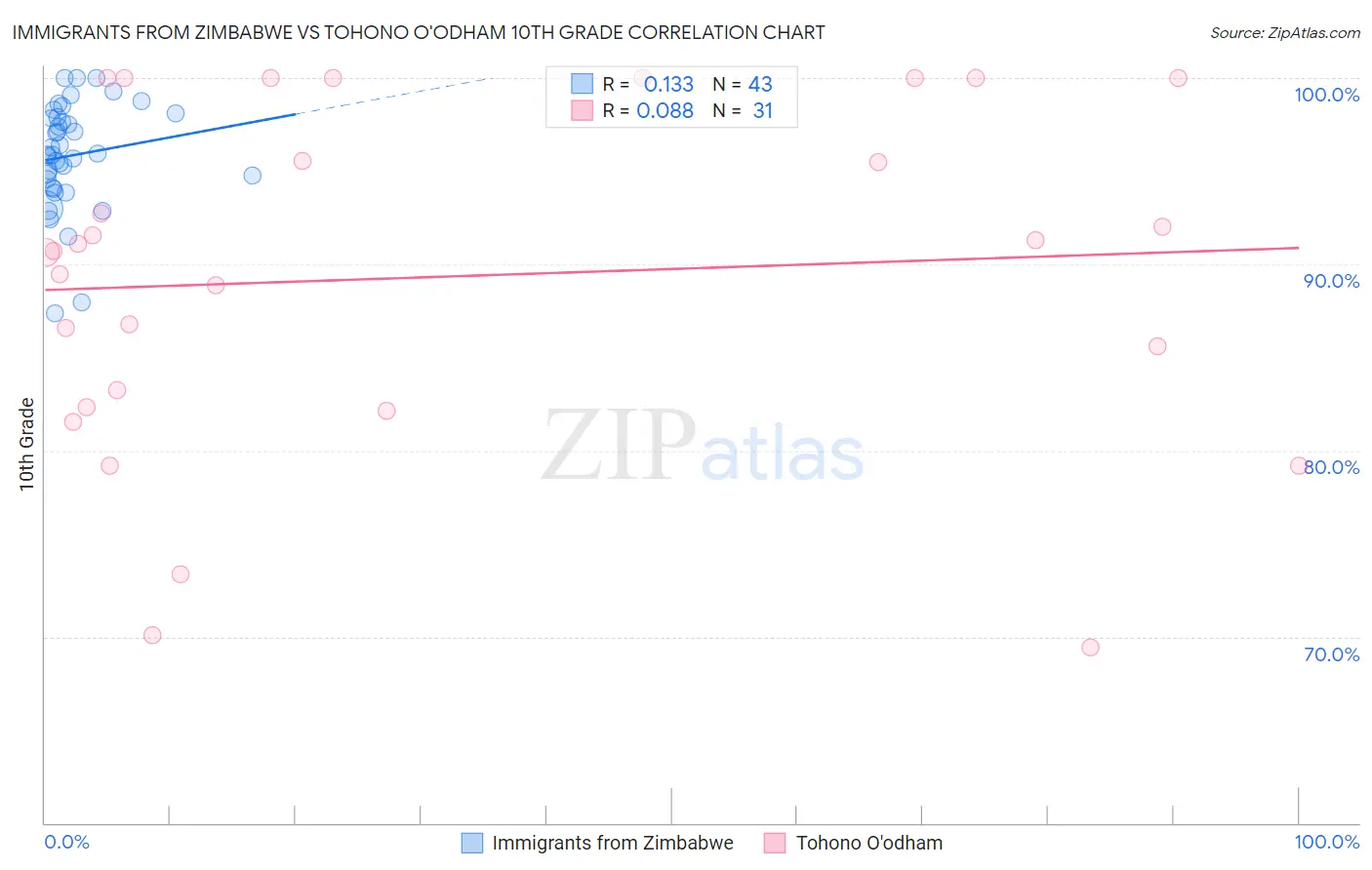 Immigrants from Zimbabwe vs Tohono O'odham 10th Grade