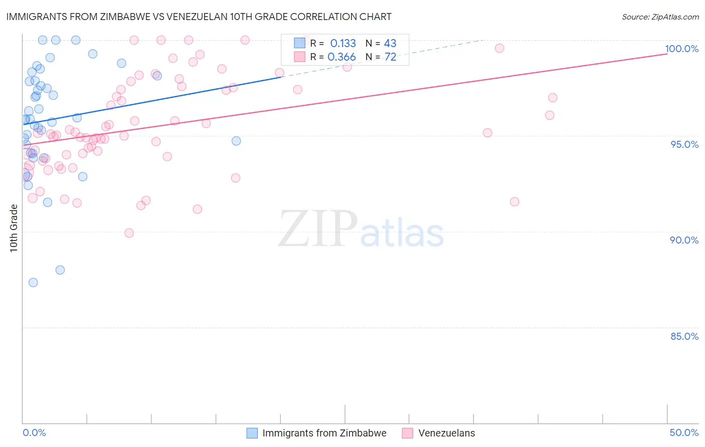 Immigrants from Zimbabwe vs Venezuelan 10th Grade