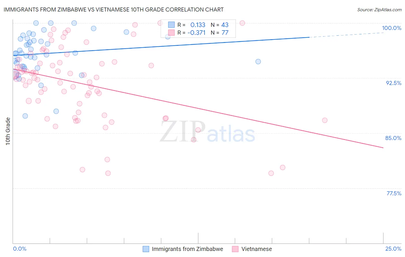 Immigrants from Zimbabwe vs Vietnamese 10th Grade