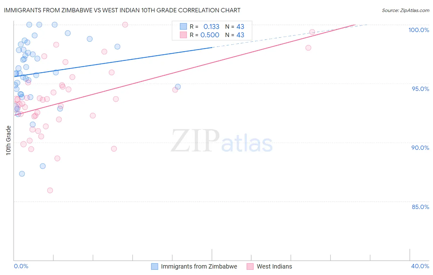 Immigrants from Zimbabwe vs West Indian 10th Grade