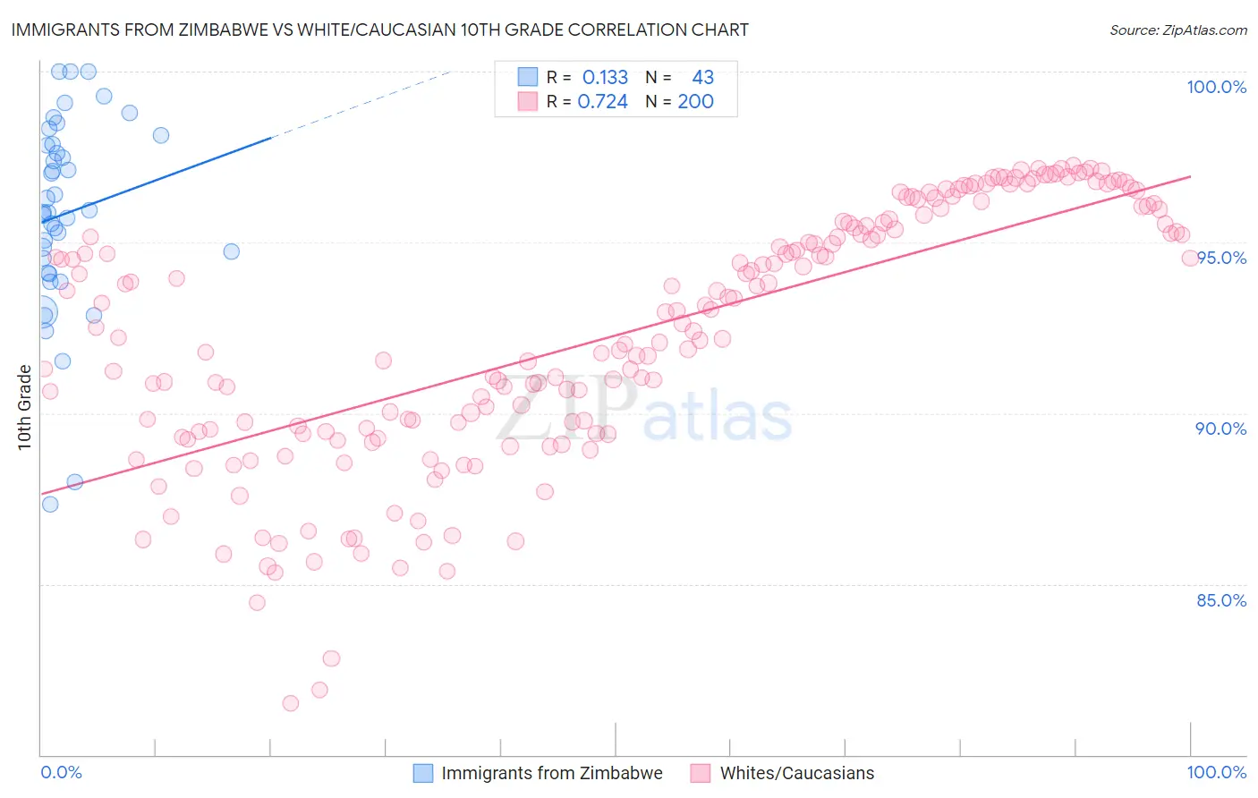 Immigrants from Zimbabwe vs White/Caucasian 10th Grade