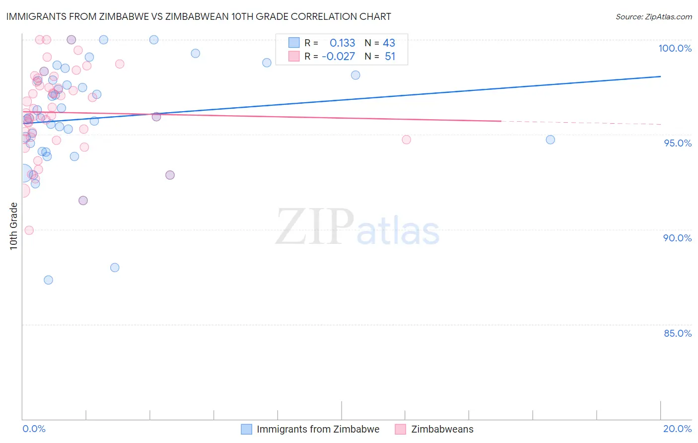 Immigrants from Zimbabwe vs Zimbabwean 10th Grade