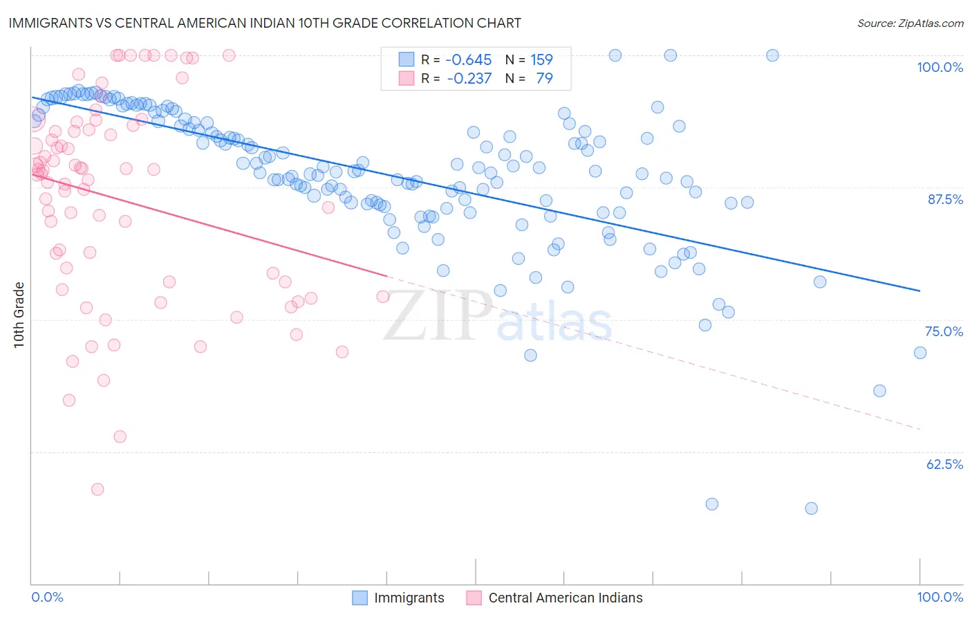 Immigrants vs Central American Indian 10th Grade