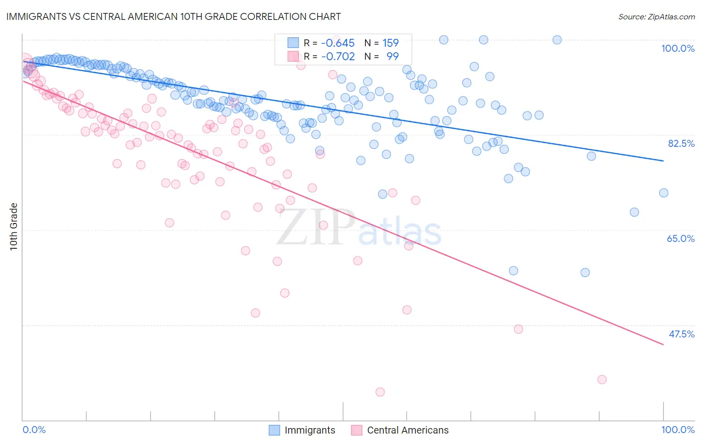 Immigrants vs Central American 10th Grade