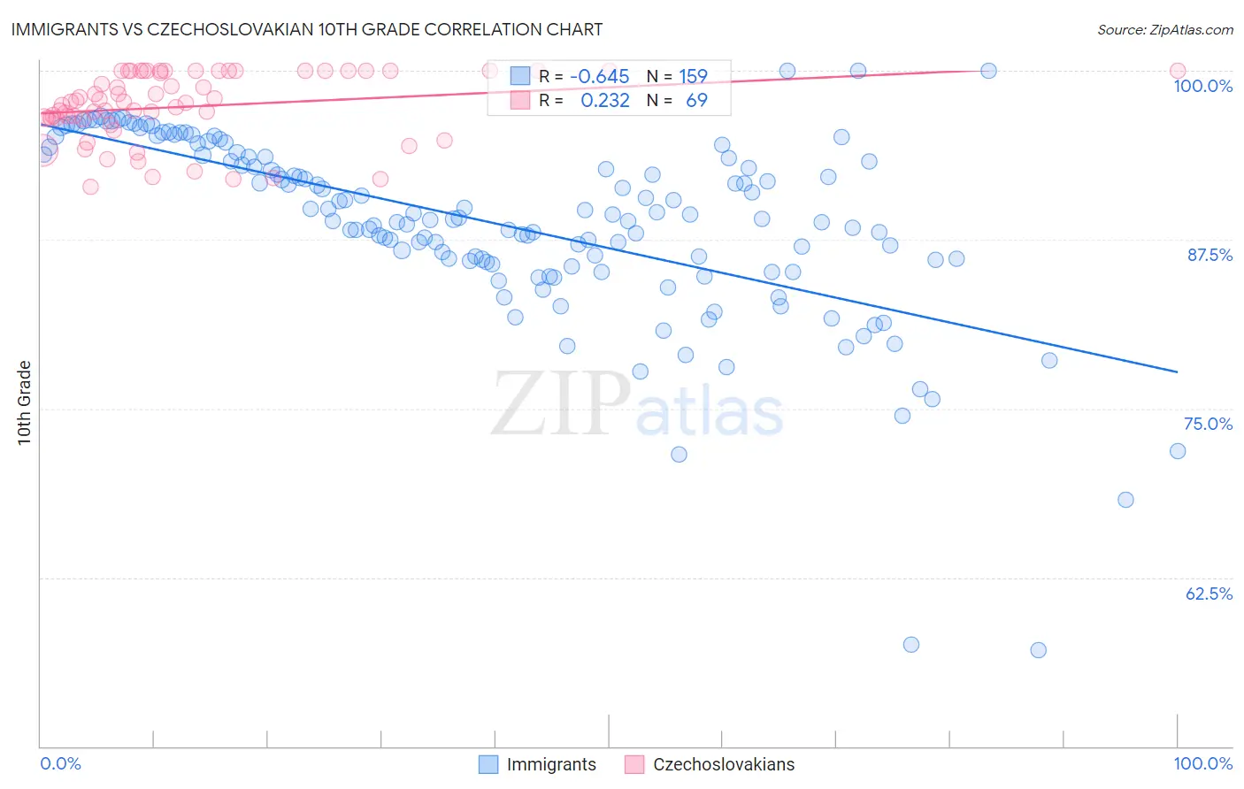 Immigrants vs Czechoslovakian 10th Grade