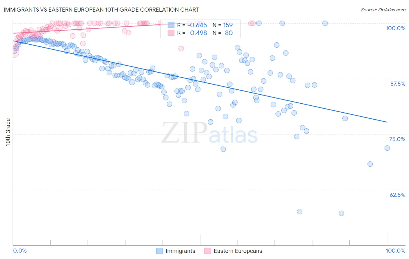 Immigrants vs Eastern European 10th Grade