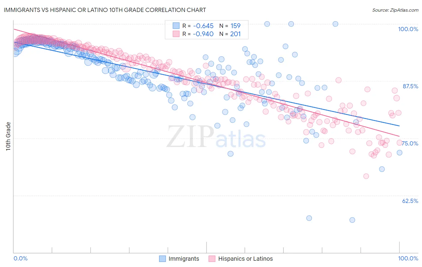 Immigrants vs Hispanic or Latino 10th Grade