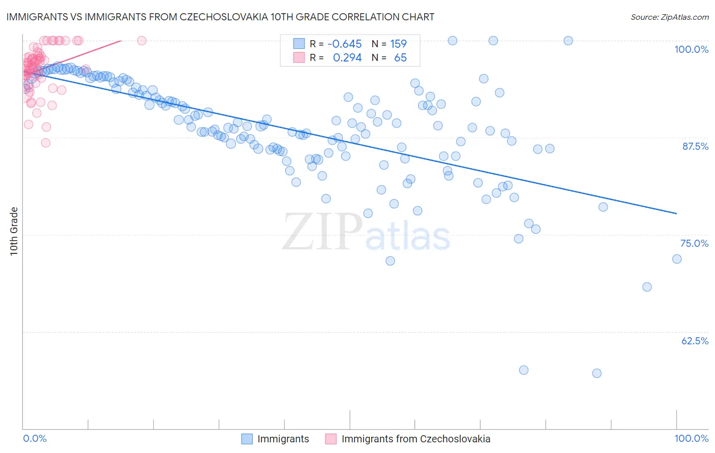 Immigrants vs Immigrants from Czechoslovakia 10th Grade
