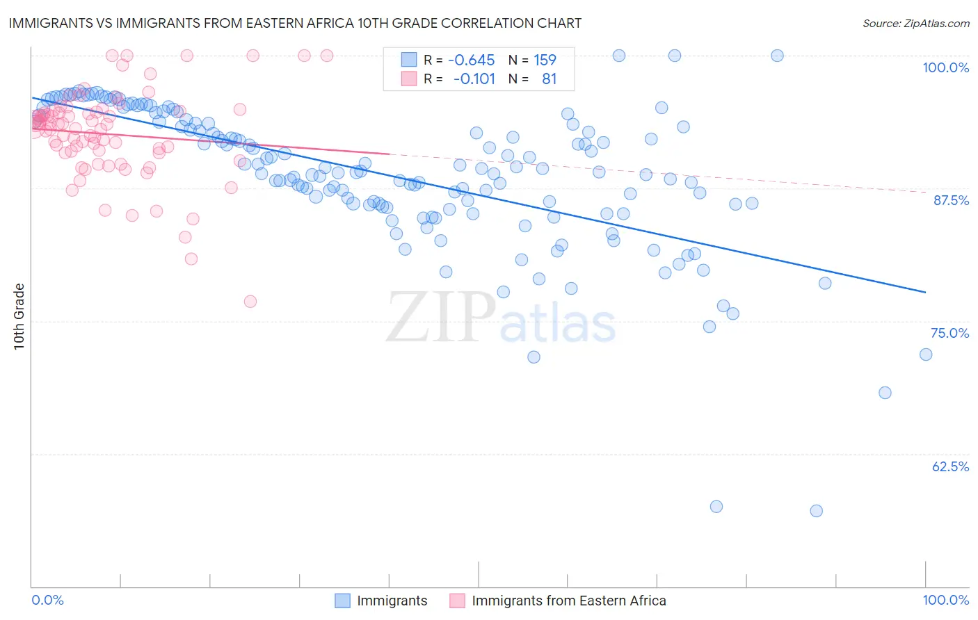 Immigrants vs Immigrants from Eastern Africa 10th Grade