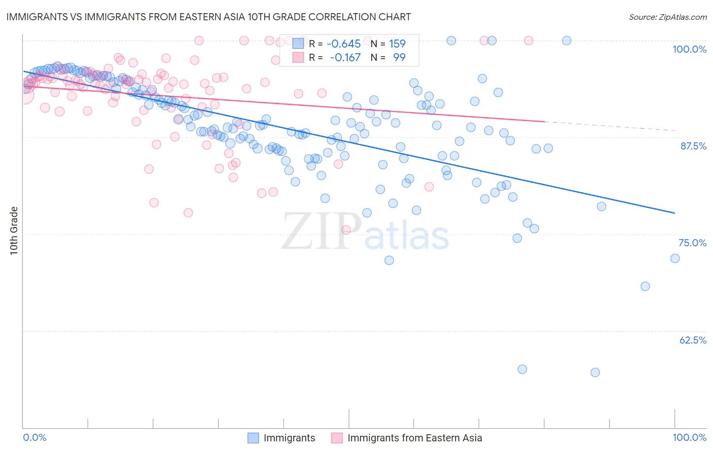 Immigrants vs Immigrants from Eastern Asia 10th Grade