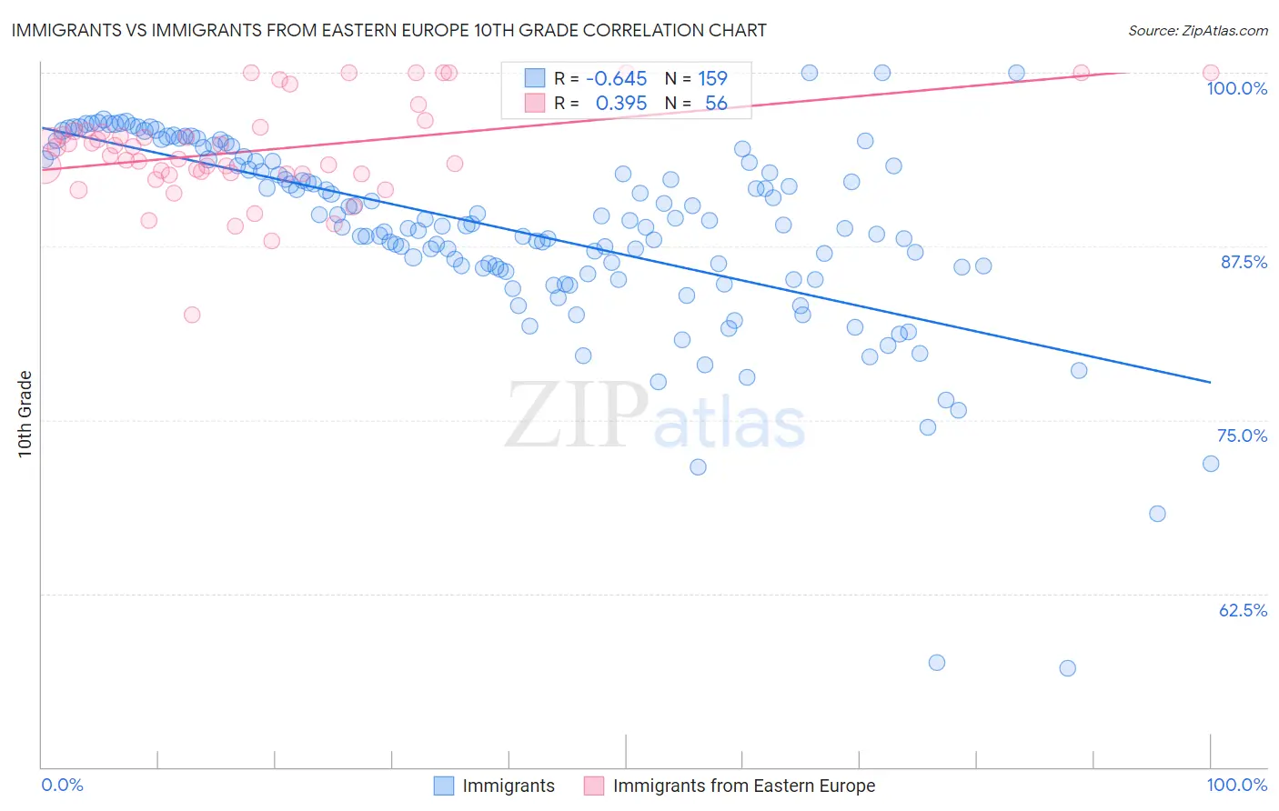 Immigrants vs Immigrants from Eastern Europe 10th Grade