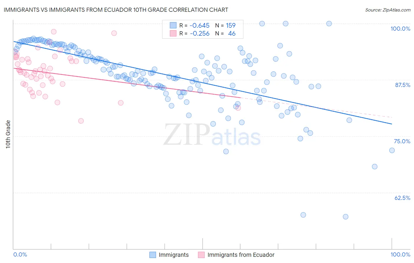 Immigrants vs Immigrants from Ecuador 10th Grade
