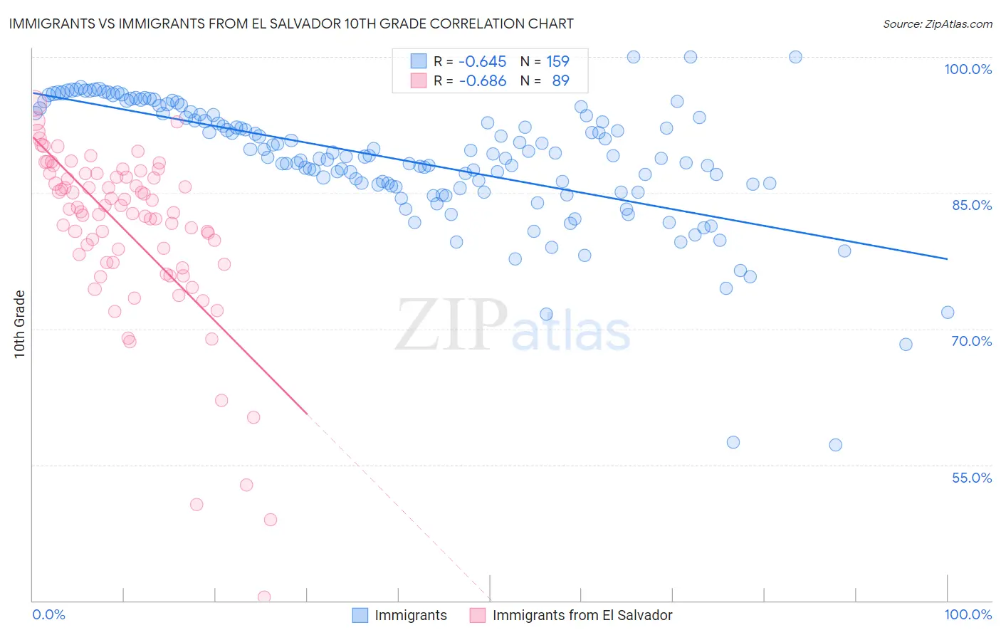 Immigrants vs Immigrants from El Salvador 10th Grade