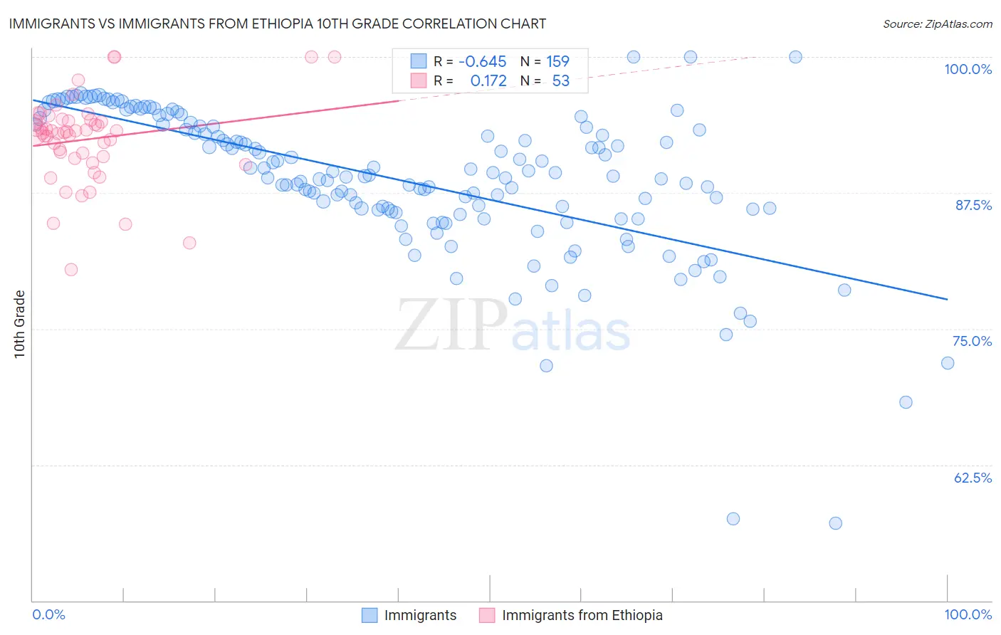 Immigrants vs Immigrants from Ethiopia 10th Grade