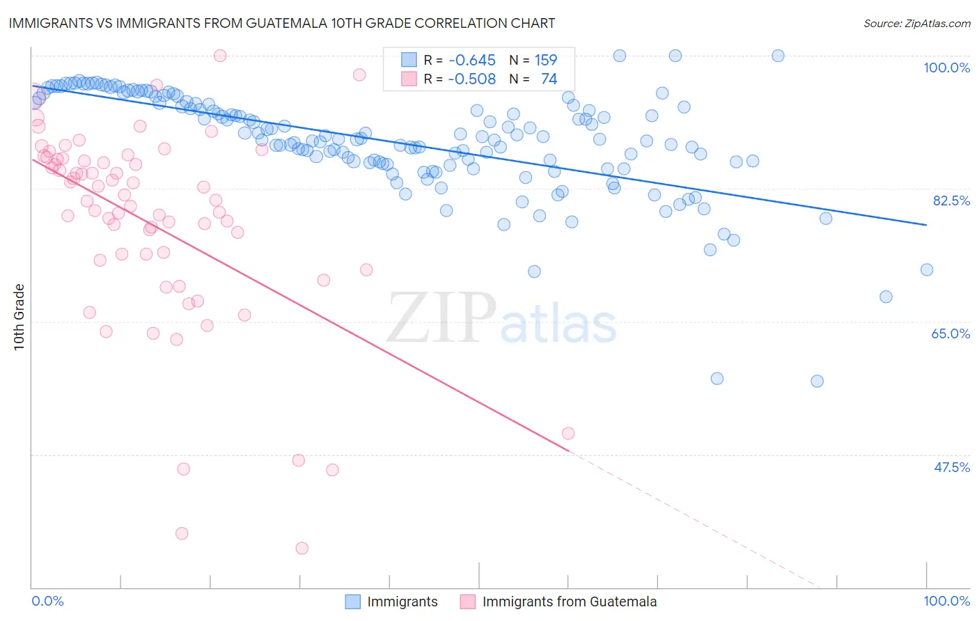 Immigrants vs Immigrants from Guatemala 10th Grade