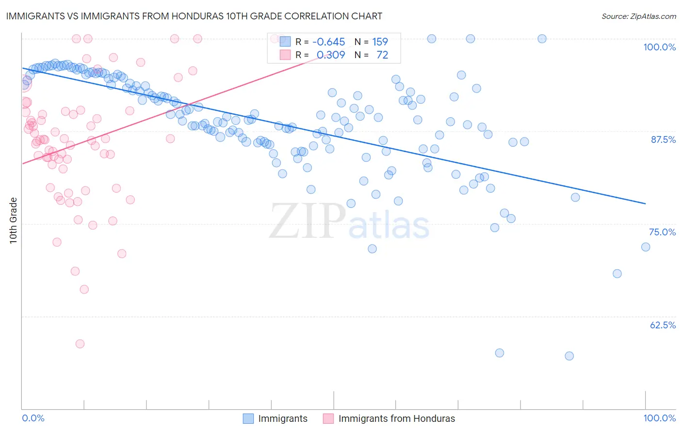 Immigrants vs Immigrants from Honduras 10th Grade