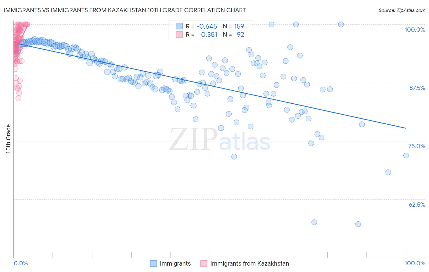 Immigrants vs Immigrants from Kazakhstan 10th Grade