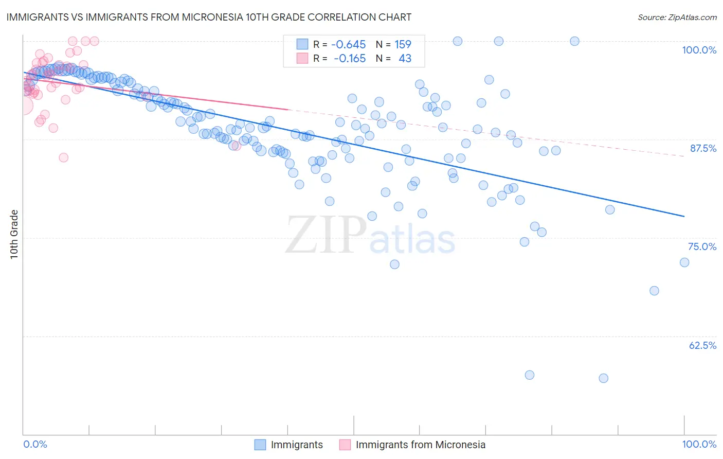 Immigrants vs Immigrants from Micronesia 10th Grade
