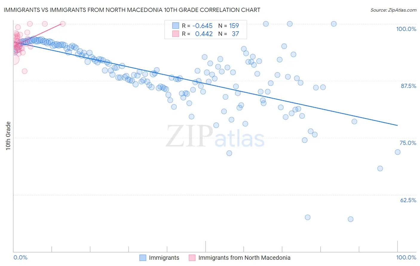 Immigrants vs Immigrants from North Macedonia 10th Grade