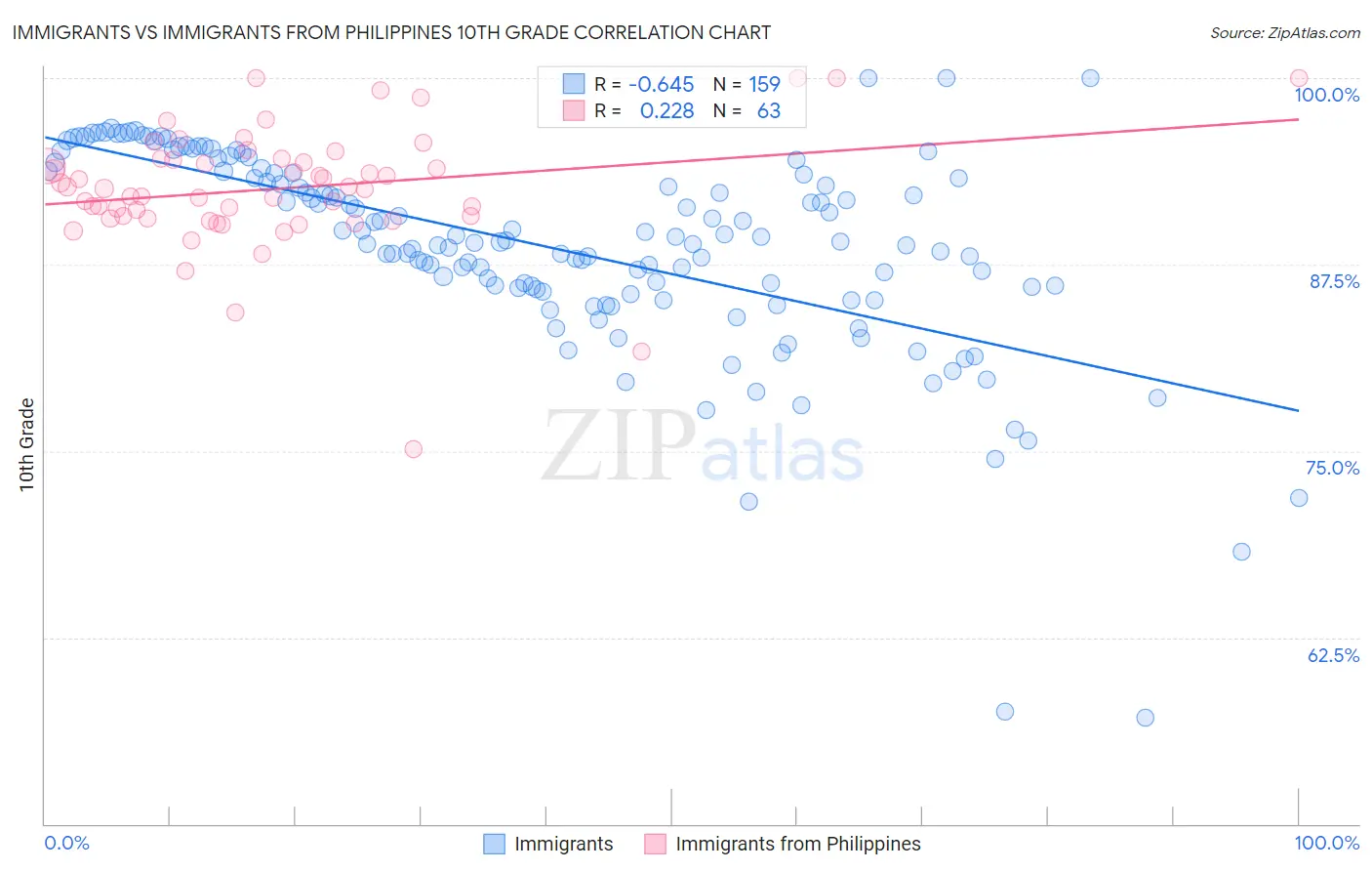 Immigrants vs Immigrants from Philippines 10th Grade