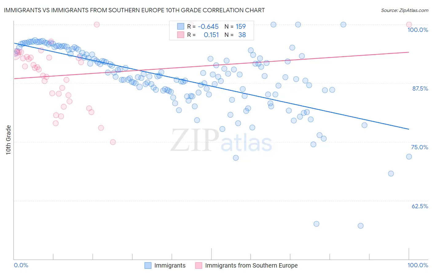 Immigrants vs Immigrants from Southern Europe 10th Grade