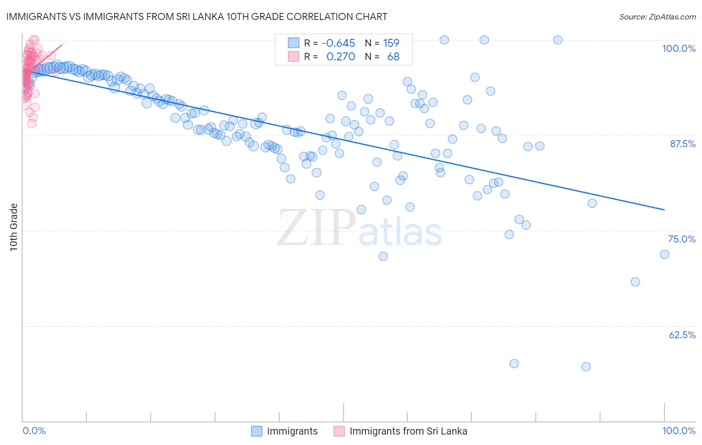 Immigrants vs Immigrants from Sri Lanka 10th Grade