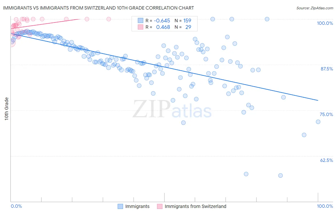 Immigrants vs Immigrants from Switzerland 10th Grade