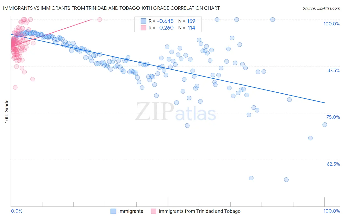 Immigrants vs Immigrants from Trinidad and Tobago 10th Grade