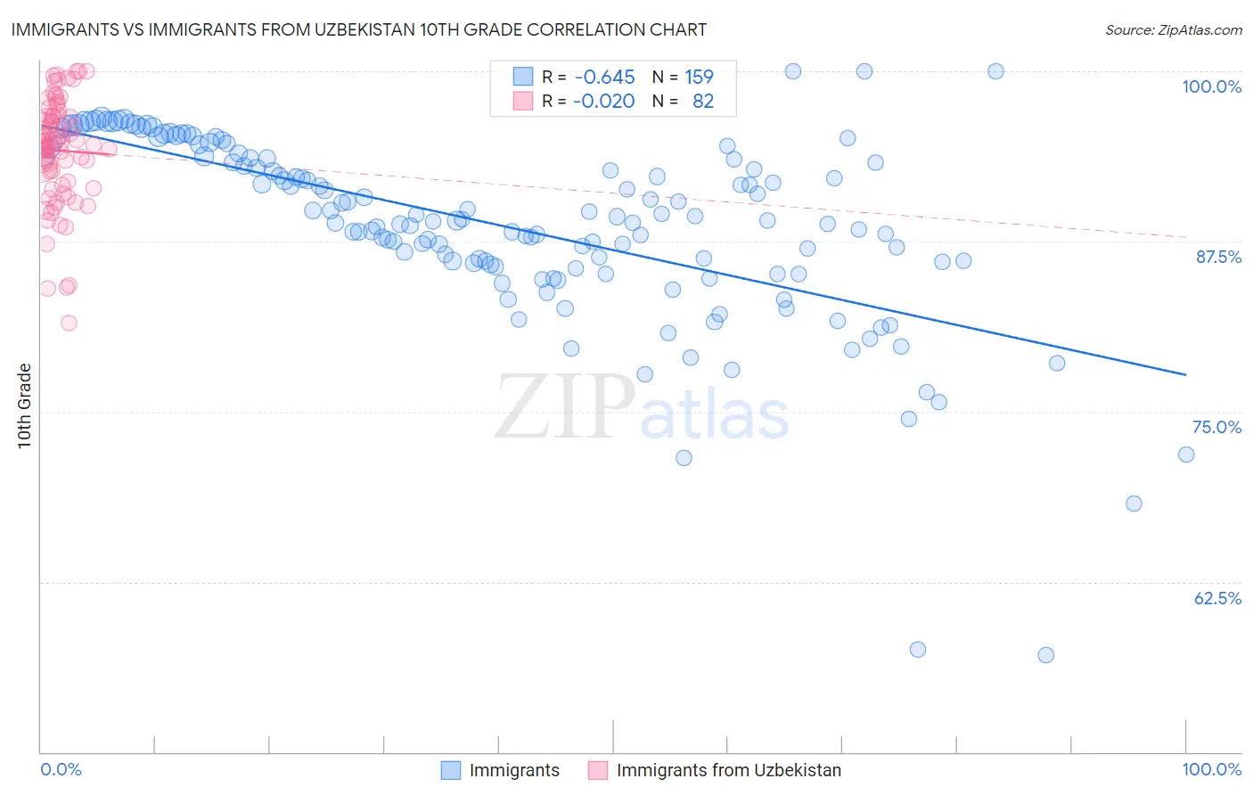 Immigrants vs Immigrants from Uzbekistan 10th Grade