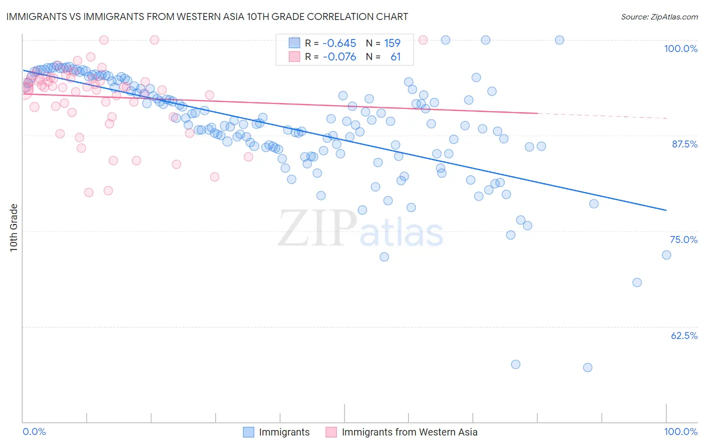 Immigrants vs Immigrants from Western Asia 10th Grade