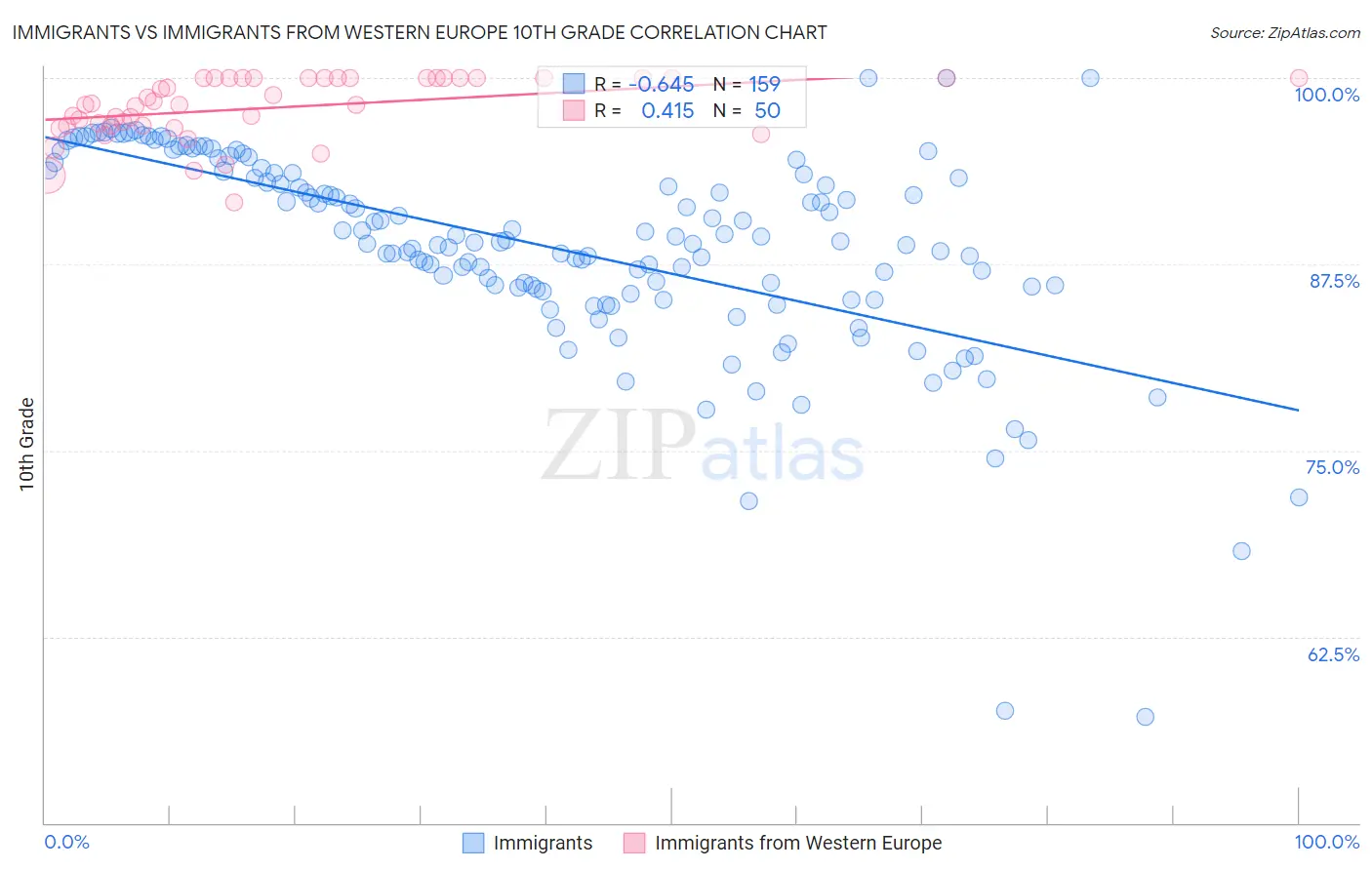 Immigrants vs Immigrants from Western Europe 10th Grade