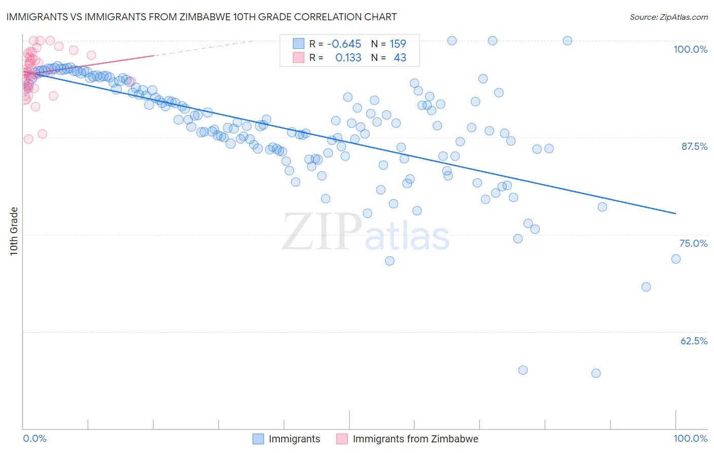Immigrants vs Immigrants from Zimbabwe 10th Grade
