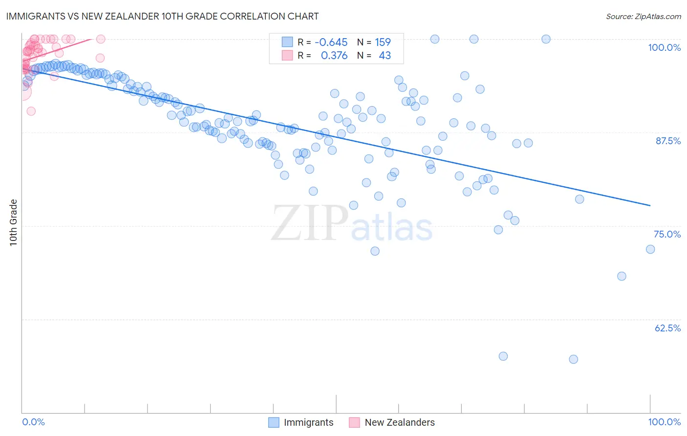 Immigrants vs New Zealander 10th Grade