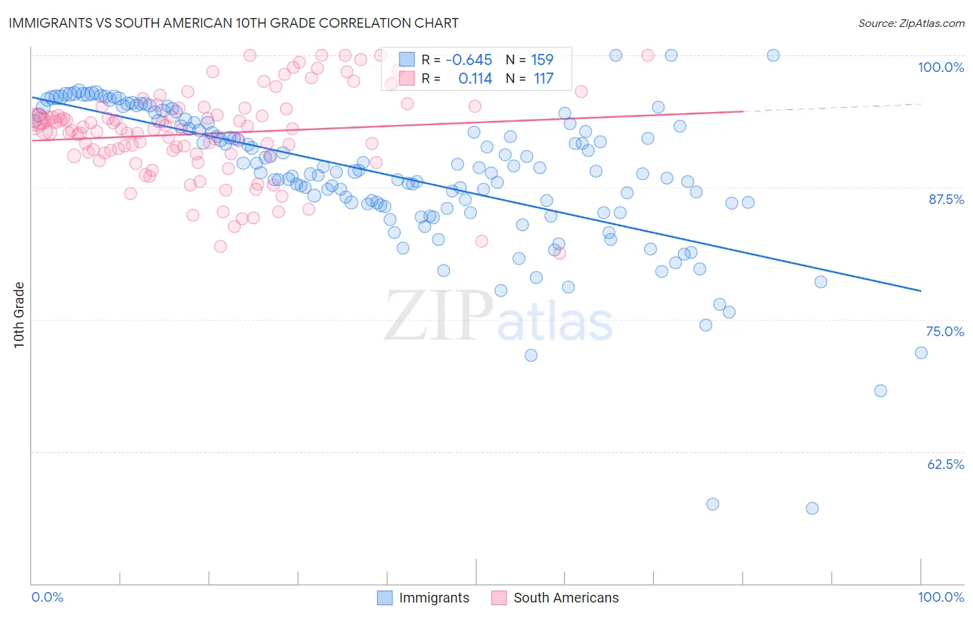 Immigrants vs South American 10th Grade