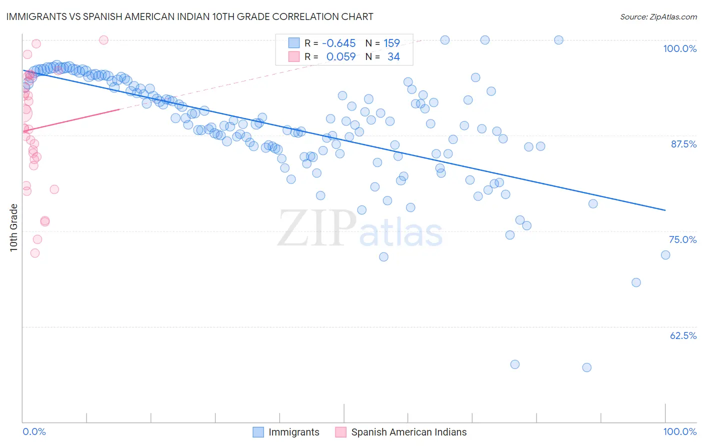 Immigrants vs Spanish American Indian 10th Grade